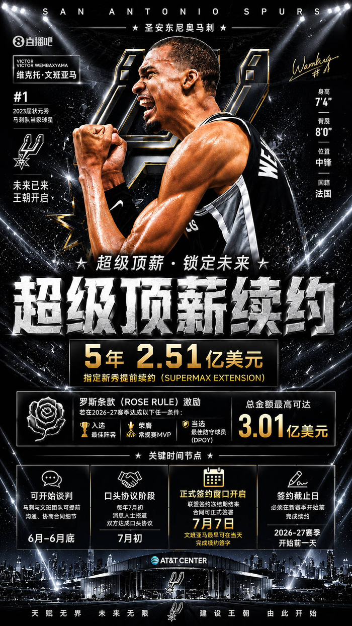 b体育官方下载电脑版-超级状元秀,签5年2.51亿顶薪稳了,尼克斯主帅谈防守包夹文班|马刺|NBA|文班亚马|总决赛|迈克·布朗_新浪体育_新浪新闻